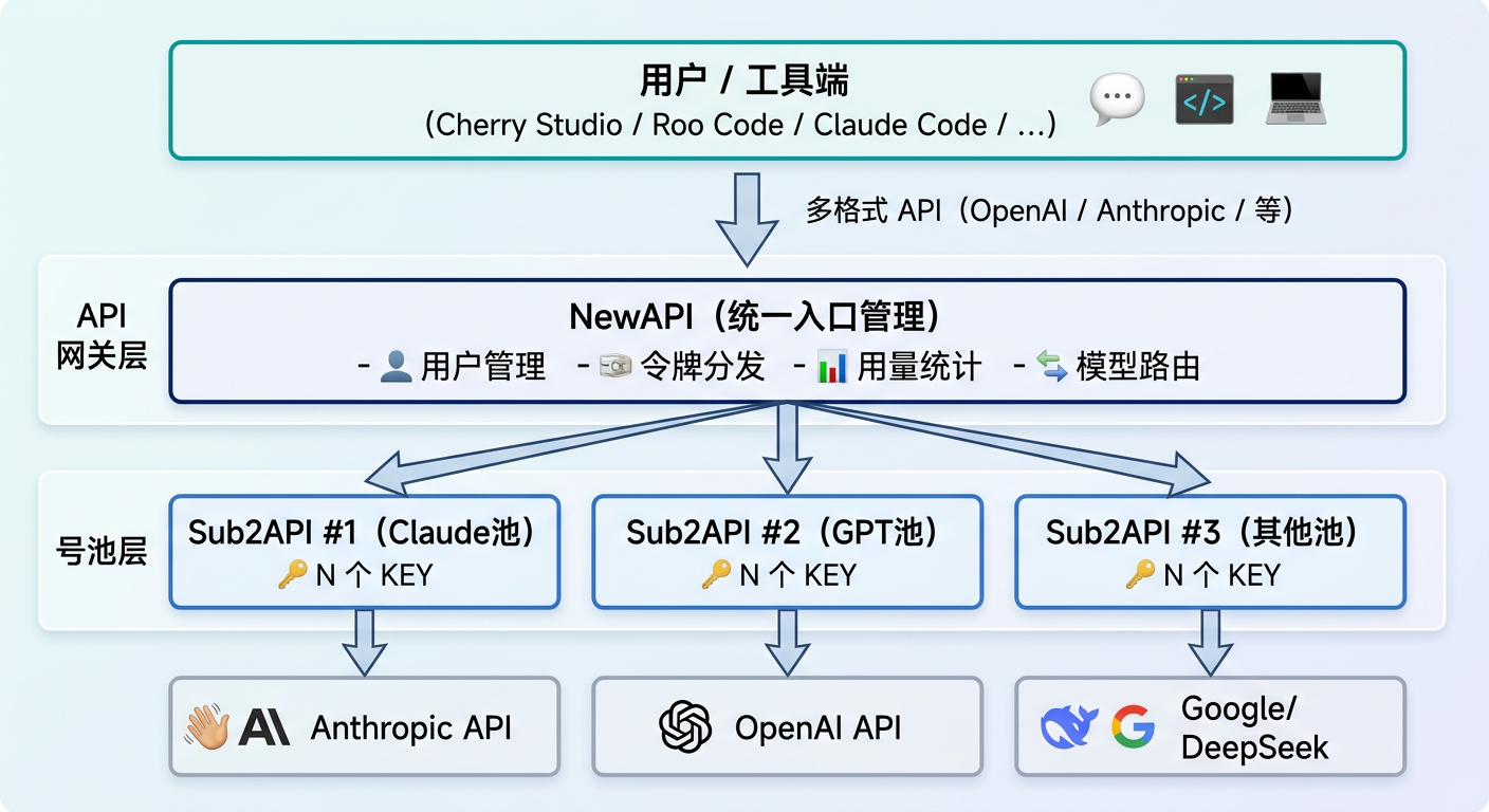 API KEY 池整体架构图
